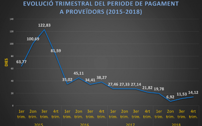 Bellreguard acurta en més de 100 dies el període de pagament a proveïdors des del 2015