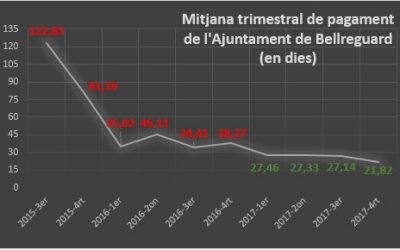 Bellreguard reduïx 101 dies el pagament mitjà a proveïdors des de l’inici de legislatura